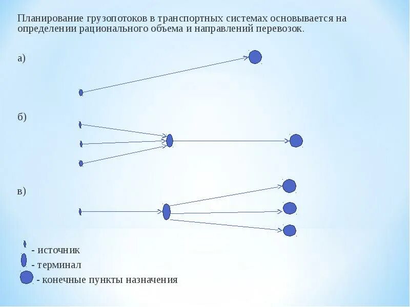 Планирование грузопотоков. Оценка грузопотока. Схема грузопотоков. Изменение грузопотоков.