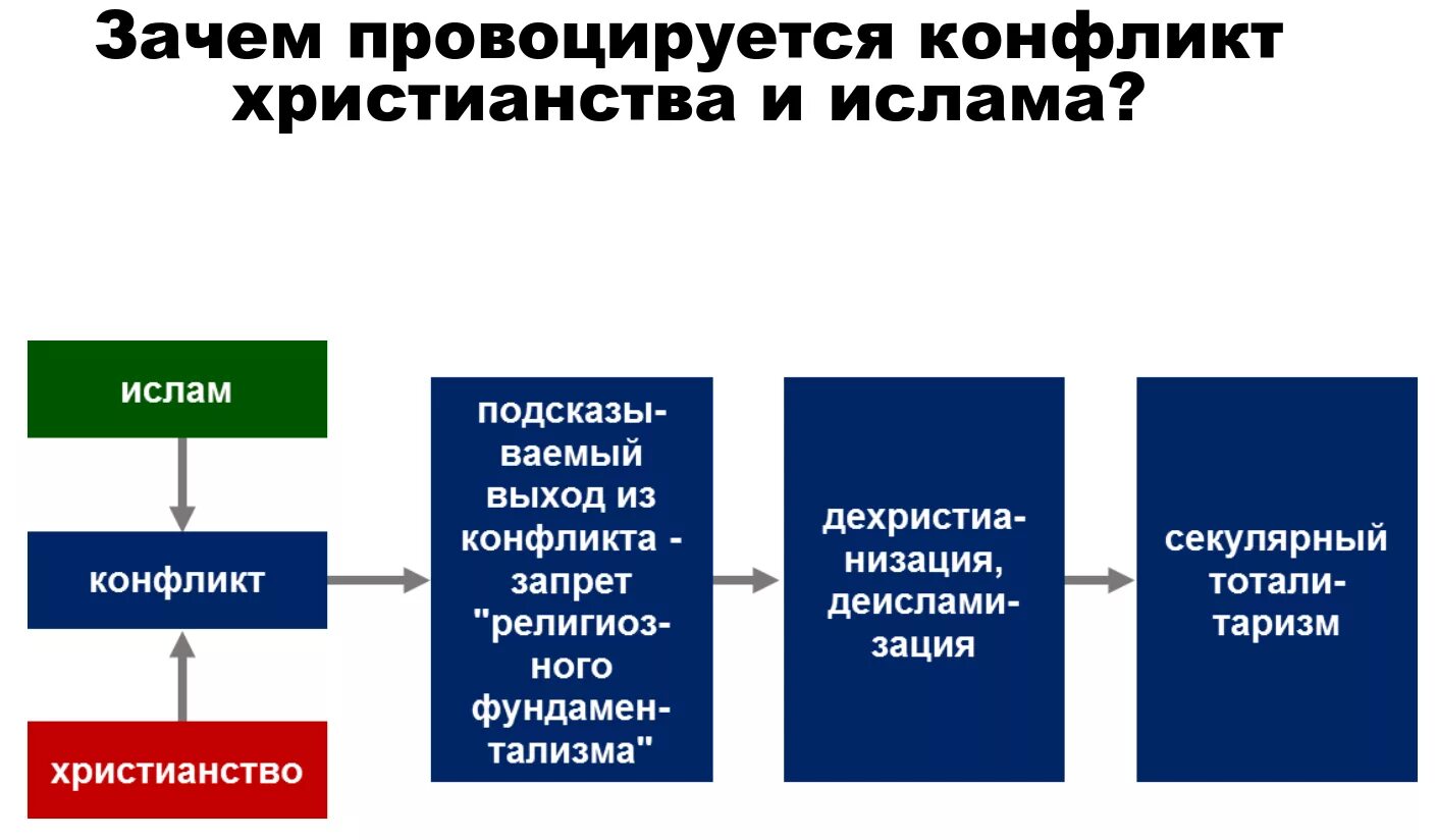 Этнические проблемы христианства. Конфликт в христианстве. Межнациональные конфликты христианства. Противоречия в Исламе.