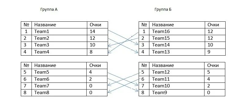 3 команды сколько игр. Турнирная таблица на 8 команд. Распределение на команды. Распределение команд по группам. Таблица группа 4 команды.