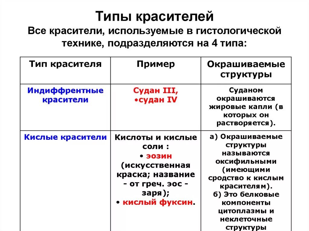 Типы красителей. Гистологические красители таблица. Основные красители гистологических срезов. Основные типы гистологических красителей. Красители в гистологии и структуры.