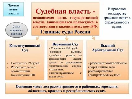 Ветвь власти представленная судами
