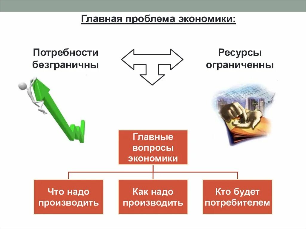 Главные проблемы экономики. Основные проблемы экономики. Главная проблема экономики. Основные пробление экономики. Основными проблемами экономики являются