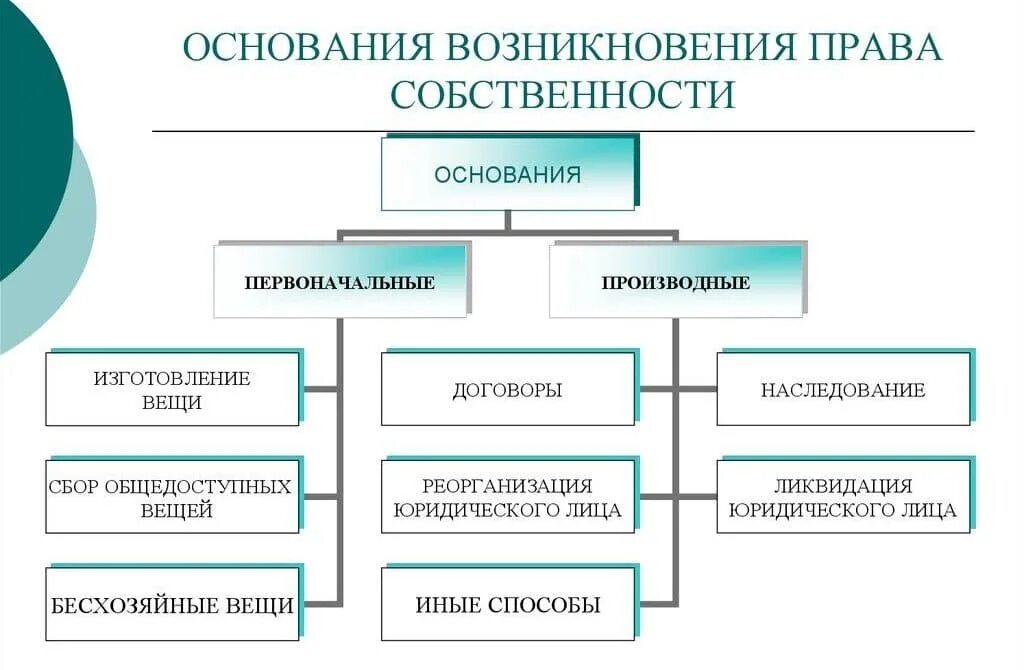 Содержание право собственности является