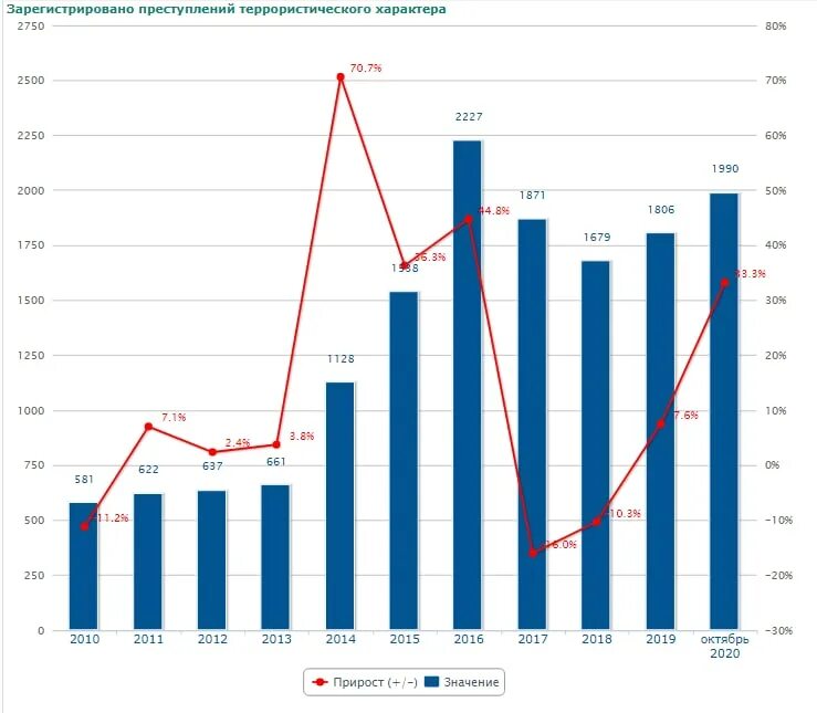 Зарегистрировано преступлений 2020. Преступность статистика 2020 в россии диаграмма. Преступность в россии в 2020 году. Статистика нераскрытых преступлений. Статистика военных преступлений.