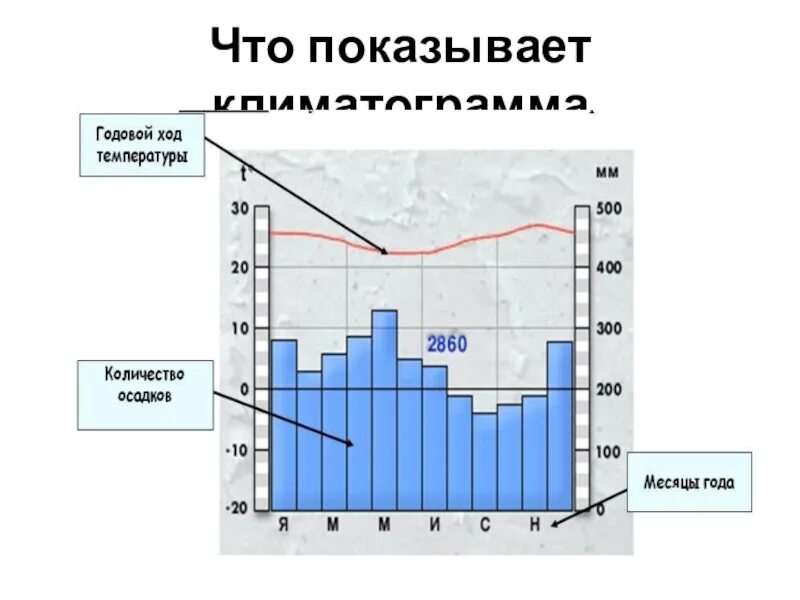 По выбранной климатограмме заполните таблицу ответы. Климатограмма 8 класс география. Климатограмма Японии. Климатограммы 7 класс география. Презентация климатограммы.