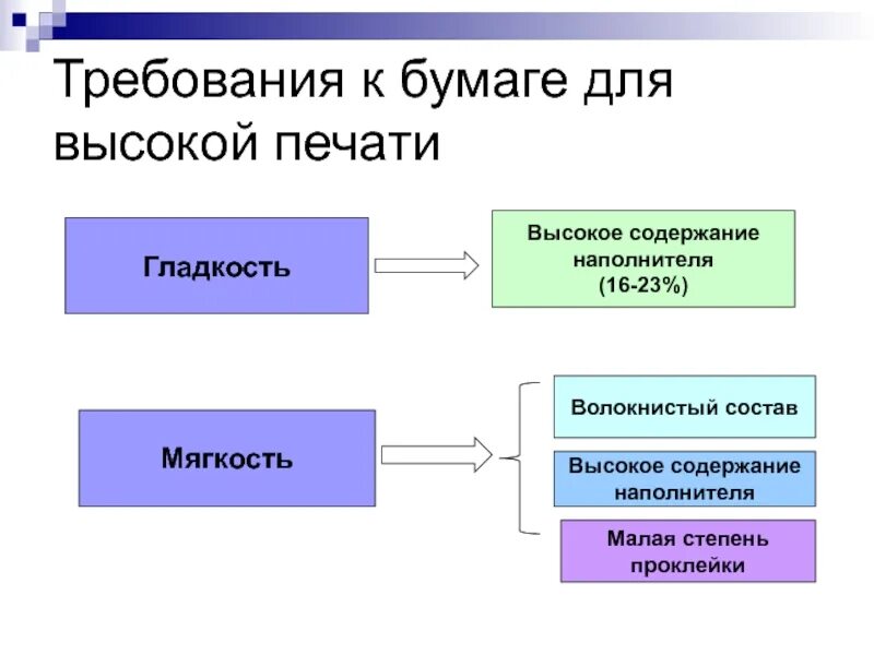 Требования предъявляемые к бумаге. Требования к бумаге для высокой печати. степень проклейки бумаги. специфические требования бумаги для высокой печати. требования к бумаге для разных видов печати.
