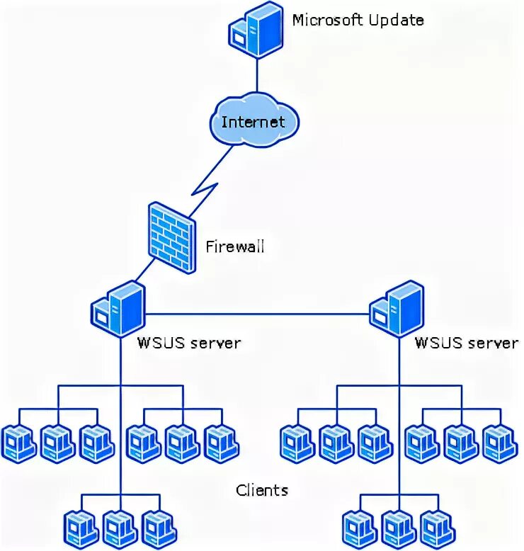 WSUS схема. Windows Server update services. WSUS картинки. Схема без WSUS. Wsus update