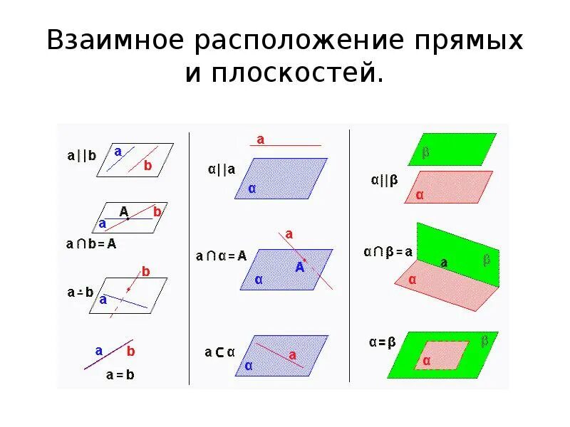 Какое взаимное расположение прямой. Случаи взаимного расположения прямой и плоскости в пространстве. Взаимное расположение прямых прямой и плоскости в пространстве. Три случая взаимного расположения прямой и плоскости в пространстве. Взаимное расположение двух плоскостей и прямой.