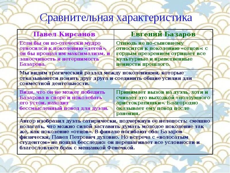 Базаров и Кирсанов сравнительная характеристика. Характеристика Базарова отцы и дети.