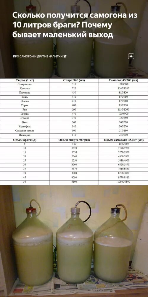 Брага на 20 литров. Пропорции для Самогонной браги. Таблица браги для самогона. Соотношение ингредиентов для браги.