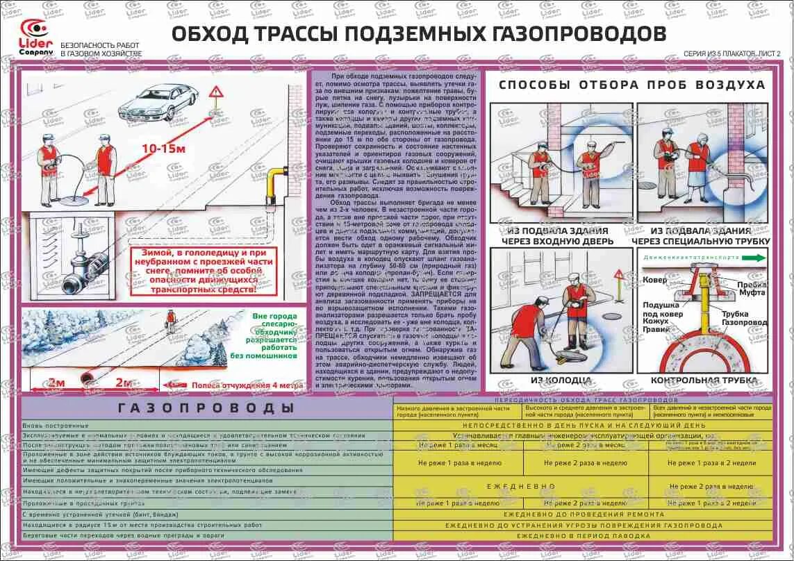 Техническое обслуживание подземных газопроводов. Правила ведения работ на газопроводах. Периодичность обхода газопровода. Сроки обхода трасс подземных газопроводов.