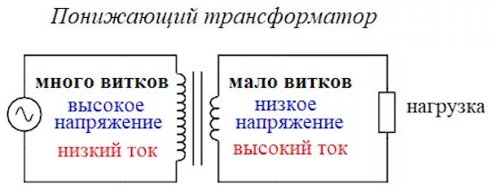 Повышающий и понижающий трансформатор схема. Повышающий и понижающий трансформатор физика. Схема повышающего и понижающего трансформатора. Трансформаторы понижающие и повышающие схема.