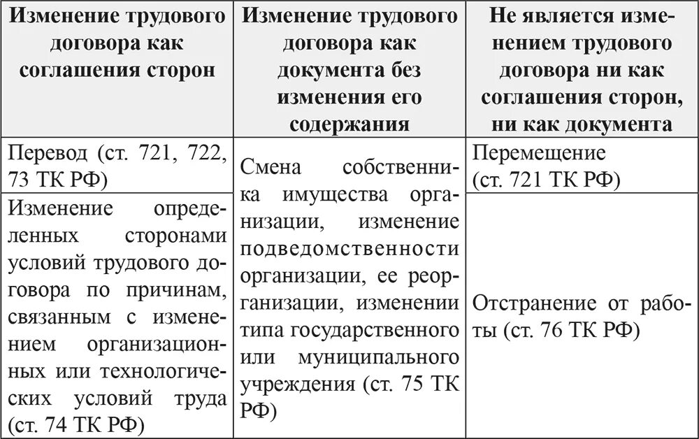 Изменение условий тк. Изменение трудового договора. Изменение трудового договора схема. Изменение трудового договора таблица. Виды изменения условий трудового договора.