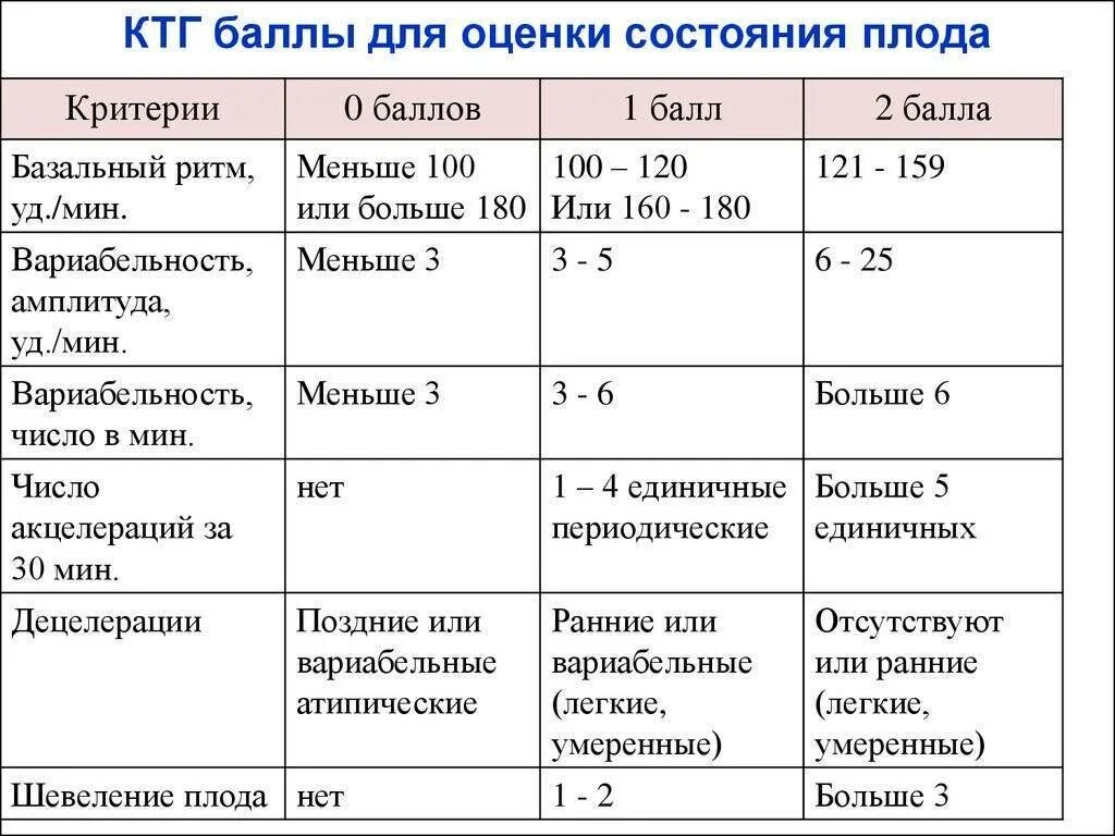 Результаты хорошего ктг. Показатели ктг норма. оценка состояния плода методами ктг. ктг расшифровка показателей. кардиотокография плода расшифровка оценка.