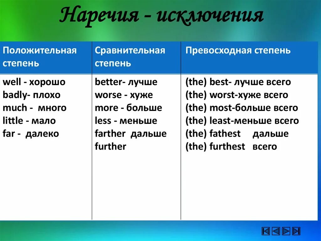 Образовать наречие от слова далеко. Сравнительная степень наречий в английском языке исключения. Сравнительная степень прилагательных и наречий в английском. Англ исключения степени сравнения исключения. Сравнительная и превосходная степень наречий в английском.