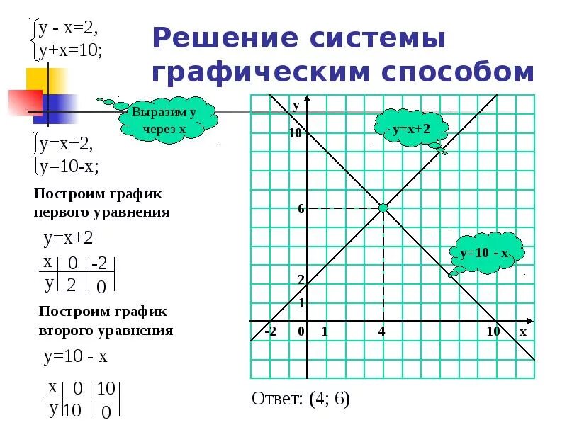 Решение систем уравнений методом графически. Решение системных уравнений графическим методом. Методы решения систем уравнения графическим способом. Алгебра метод решения систем уравнений графический. Графический способ 7 класс алгебра