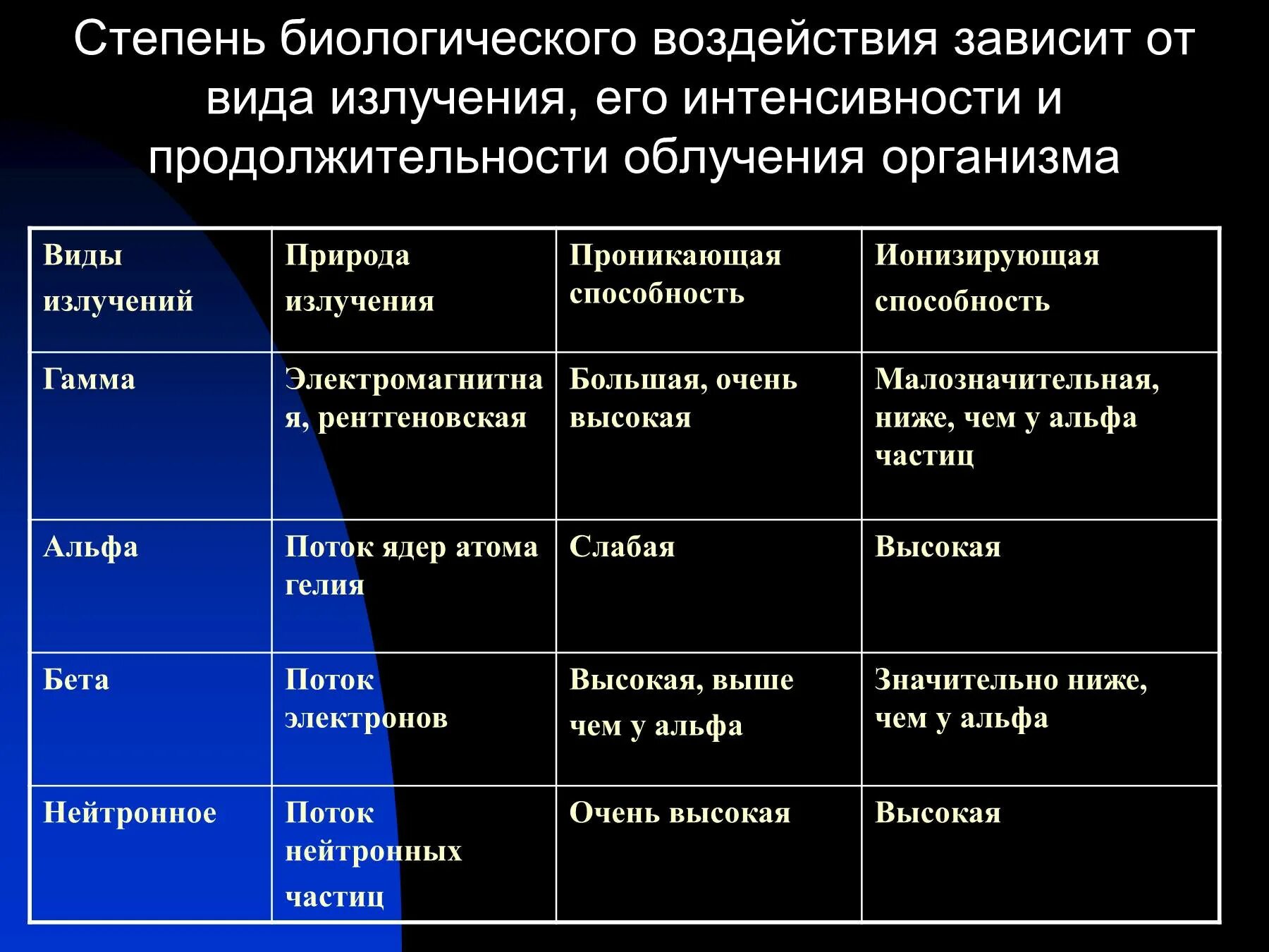 Виды биологических эффектов. Проникающая способность Альфа бета и гамма излучения. Типы излучения радиации и проникающая способность. Проникающая способность способность излучения. Проникающая способность гамма излучения ТОБЛ.