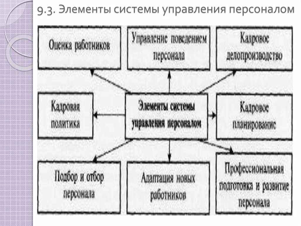 Составляющие элементы управления. Элементы механизма системы управления:. Компоненты системы управления персоналом. Составляющие системы управления персоналом. Схема взаимодействия элементов системы управления персоналом.