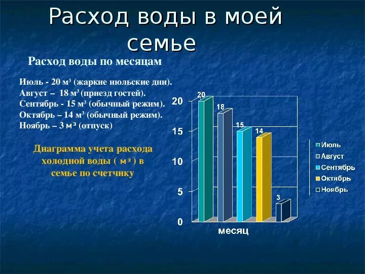 Потребление воды. Наблюдение за расходом воды. Потребление воды в семье. Потребление воды человеком. Расход воды на охлаждение