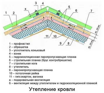 В состав кровли входят