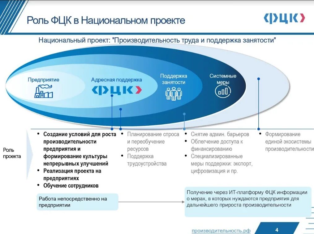 Центр компетенций производительность труда. Национальный проект производительность труда. Федеральный центр компетенций. Нацпроект производительность труда и поддержка занятости. Национальные проекты России.