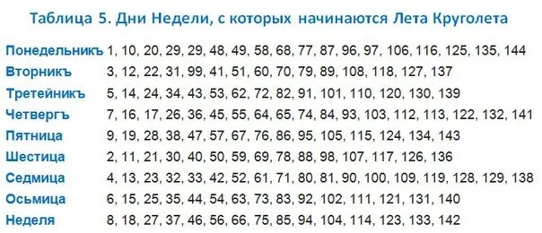 Мужской день недели какие дни. Славянский календарь таблица. Славяно-арийский календарь. Талица дней недели по годам. Славяно арийский Круголет Числобога.