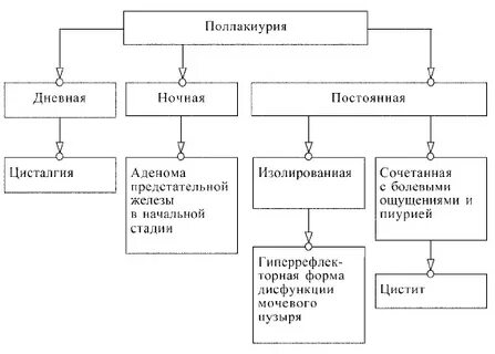 Поллакиурия