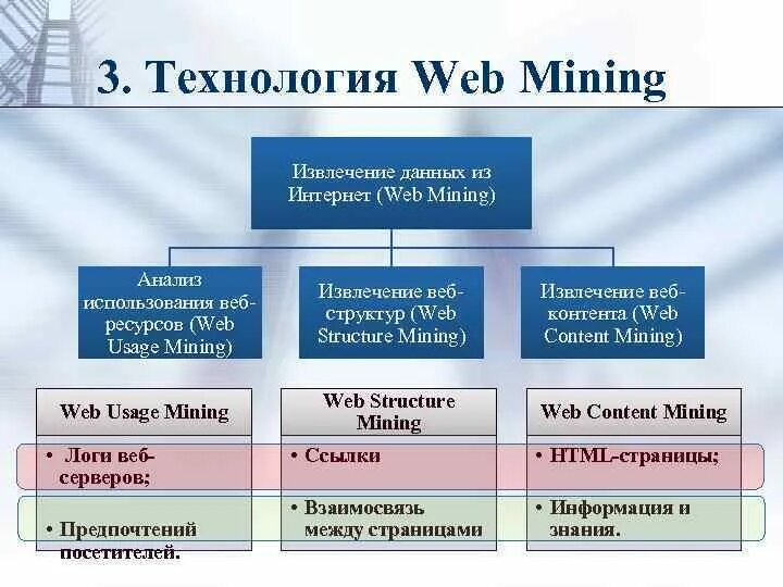 Web Mining. Подход web usage Mining технологии. Data Mining применение. Веб майнинг. Web mine ru