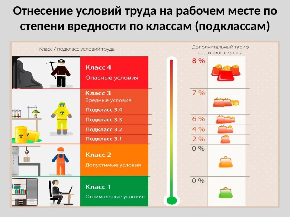 Какие выделяют условия труда. Вредные условия труда 3, 3 степени опасности. 4 Класс опасности условий труда. Классы и подклассы условий труда по степени вредности. Условия труда на рабочем месте 2 степени.