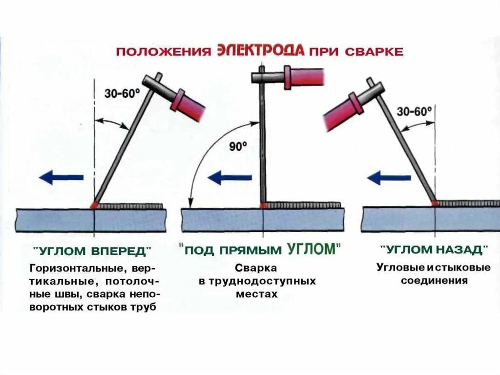 Сварка швов в горизонтальном положении. Техника выполнения шва в нижнем положении. схема выполнения сварных соединений. техника выполнения сварочных швов. технология выполнения сварных швов.