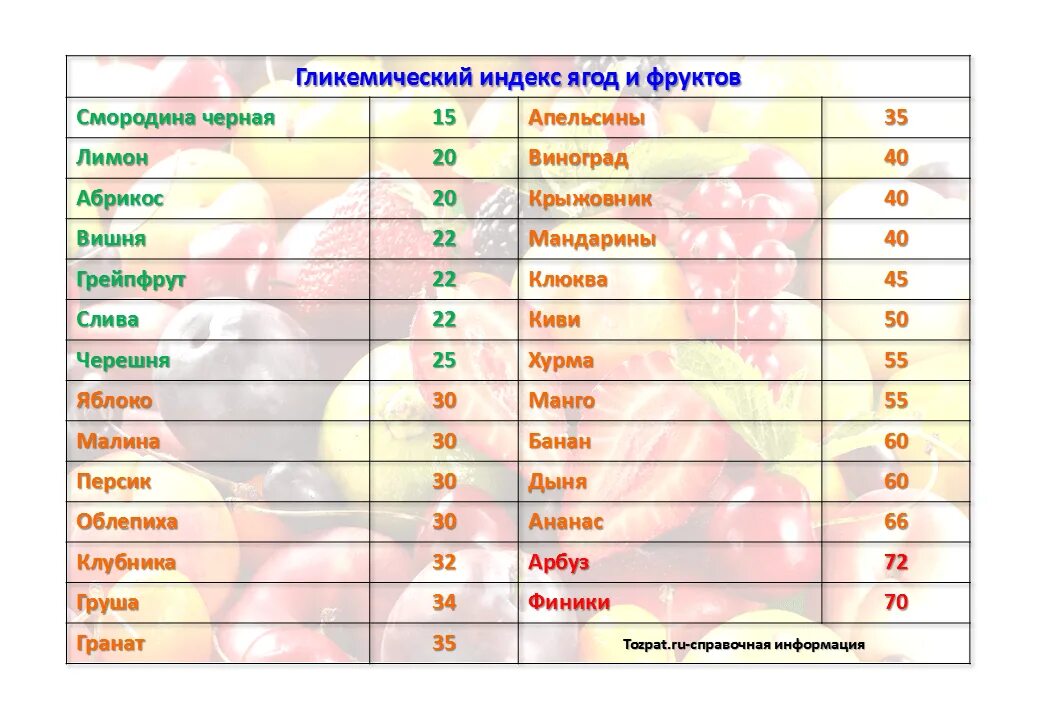 Индекс фруктов. Фрукты и ягоды с низким гликемическим индексом. Таблица гликемического индекса фруктов и ягод. Гликемический индекс фруктов таблица. Таблица фруктов с гликемическим индексом.