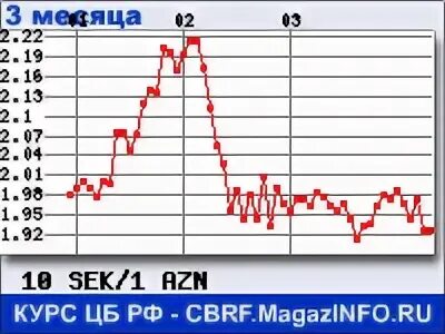 Курс рубля к шведской