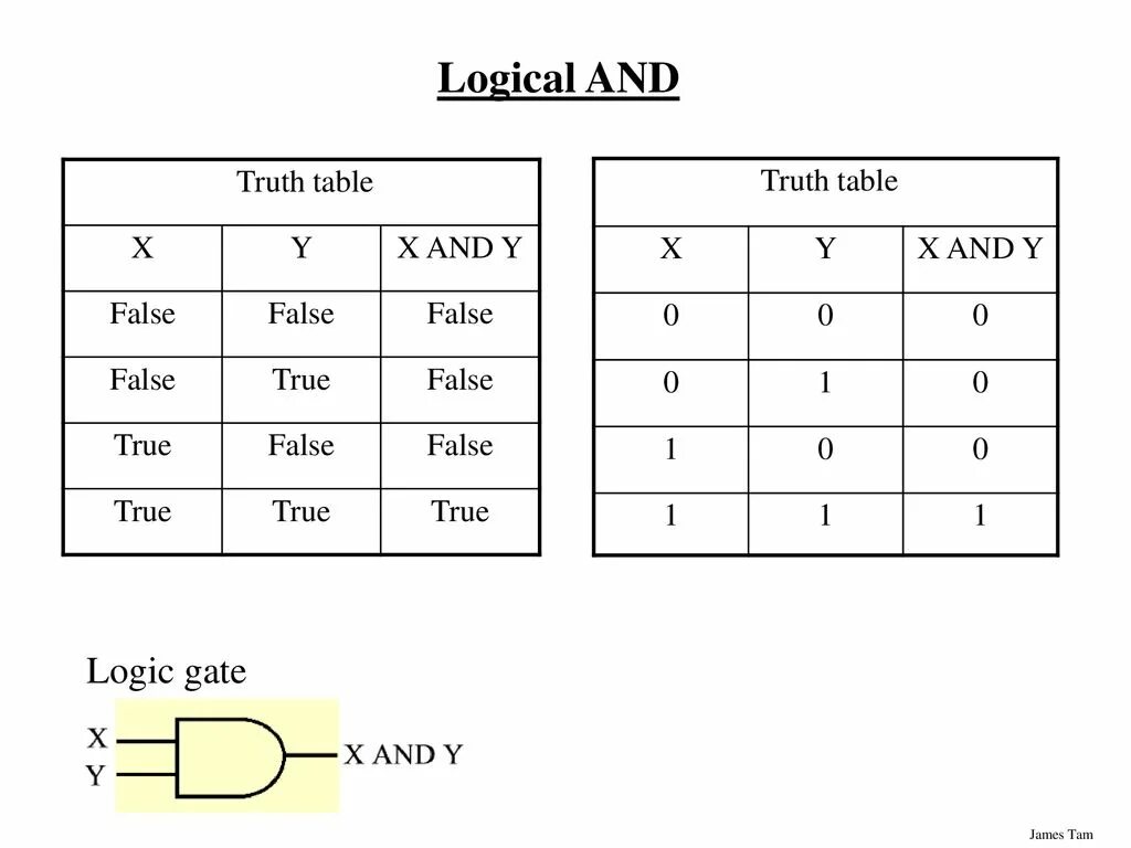 Logic Gates Truth Tables. XOR таблица истинности. Логическое и. Logical or. Boolean true false