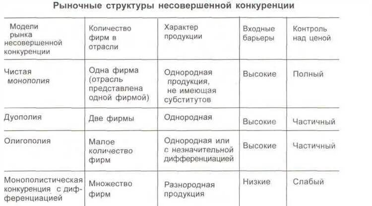 Конкуренция рыночные структуры конспект. Рыночные структуры несовершенной конкуренции. типы рыночных структур несовершенной конкуренции. типы рыночных структур несовершенной конкуренции таблица. типы рыночных структур конкуренция таблица.