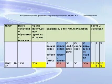 Состояние здоровья учащихся класса