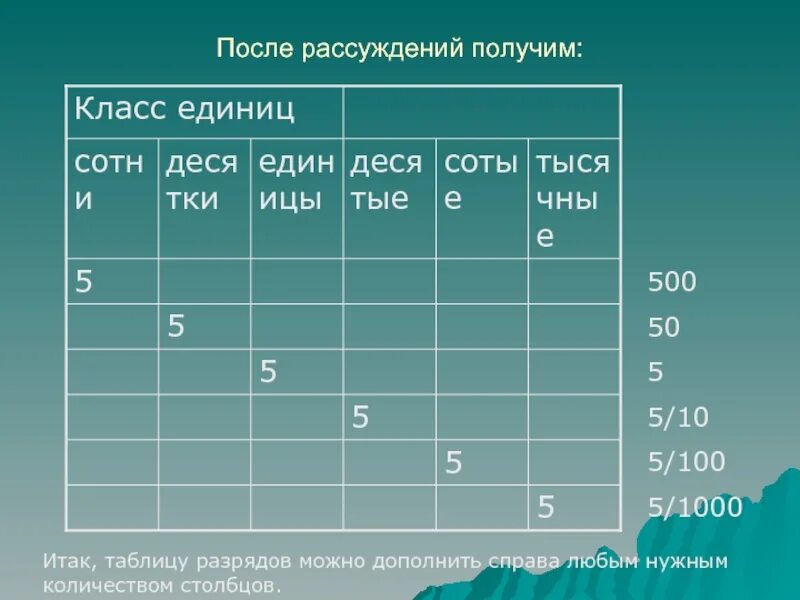 Вправо разряд. Таблица разрядов 1 класса единиц. Заполни таблицу разрядов. Таблица разрядов заполненная. Заполни таблицу разрядов этого числа 23.0669.