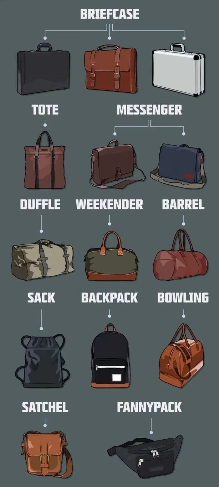 Формы сумок женских. Название форм сумок. Формы мужских сумок.