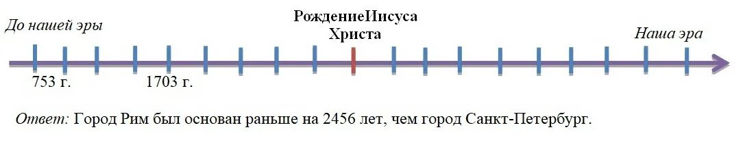 Сколько лет назад был 18 год. Лента времени до нашей эры и наша Эра. Историческая лента. Линия времени. Линия до нашей эры и наша Эра.