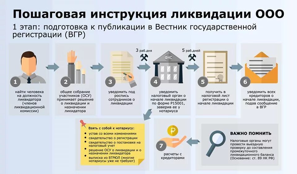 Порядок ликвидации ООО. Ликвидация ООО пошаговая инструкция. Этапы ликвидации ООО. Ликвидация ООО схема. Для граждан собственников жилых помещений