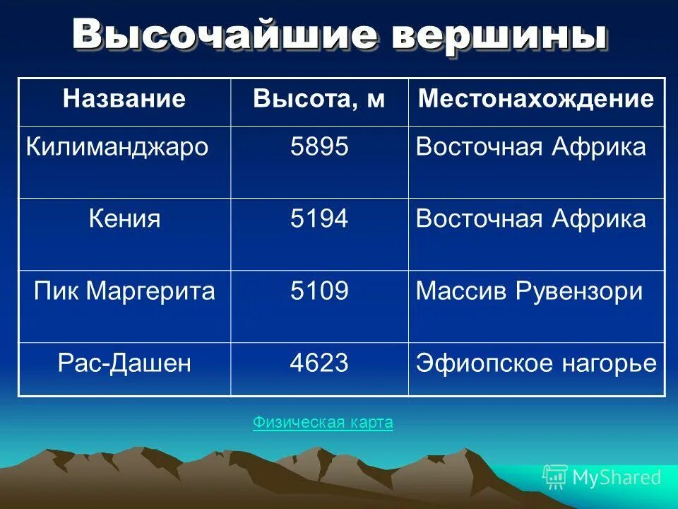 Высокие вершины на карте. Горы Африки таблица. Высота гор Африки. Горы Африки список. Название гор и их вершины.