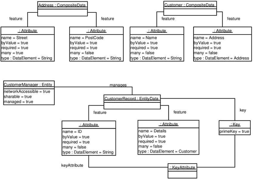 Uml object. Uml нотация. uml типы данных дата. модель данных rest uml. object diagram uml.