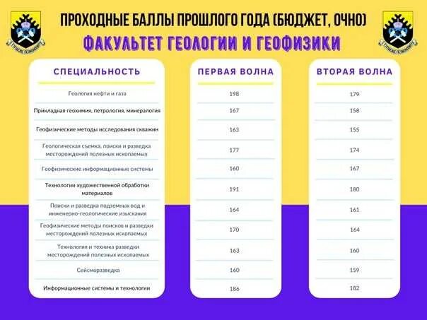 Информационные системы проходной балл. Проходной балл на бюджет. проходной бал в коледж на бюджет. бюджет в колледже баллы. проходной балл на бюджет в колледж.