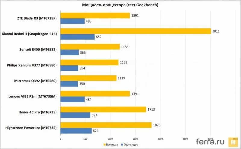 Мощность процессора телефона. Производительность процессоров на телефон. Тестирование процессора телефона. Процессоры телефонов рейтинг. Тест мощность на телефон зайцев