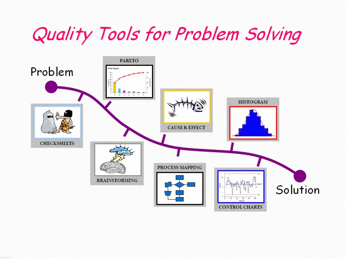 7 Basic quality Tool. Quality Control Seven Tool of quality Control. Quality Control карта.