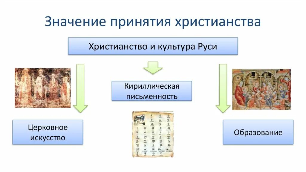 Значение принятия русью христианства примеры. Значение принятия христианства. Принятие христианства на Руси. Киевская Русь христианство. Принятие христианства на Руси культура.