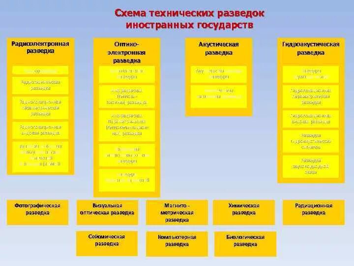 Средства разведки иностранных государств. Виды технической разведки. классификация технических средств разведки иностранных государств.