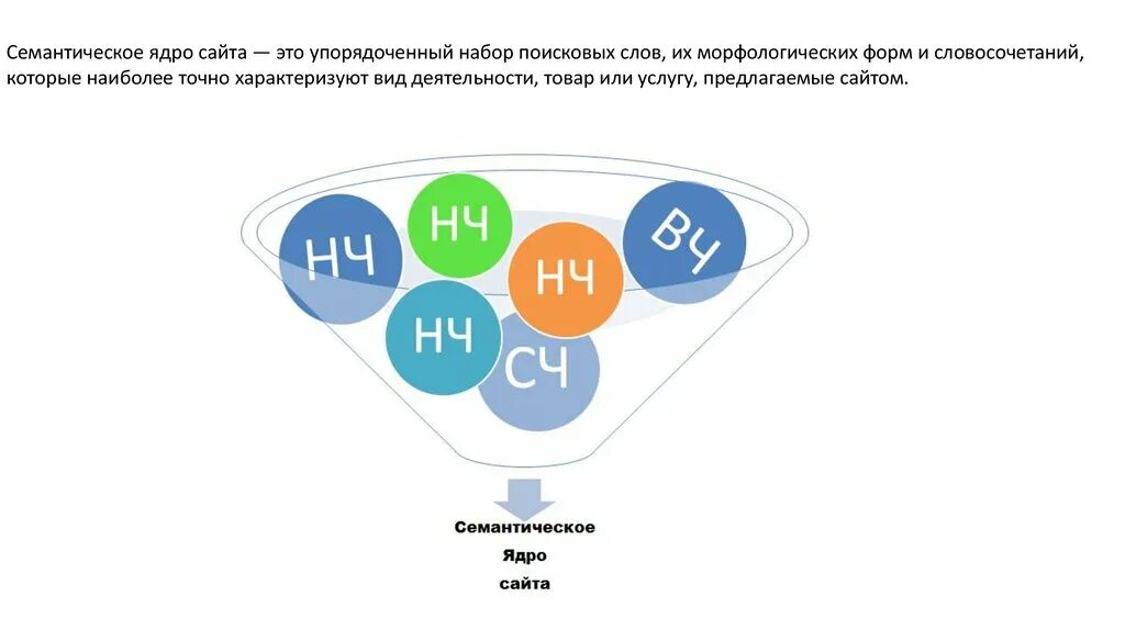 Поисковое продвижение сайтов amggrupp. Семантическое ядро сайта. Составление семантического ядра сайта. Семантическое ядро это ключевые слова. Семантическое ядро SEO.