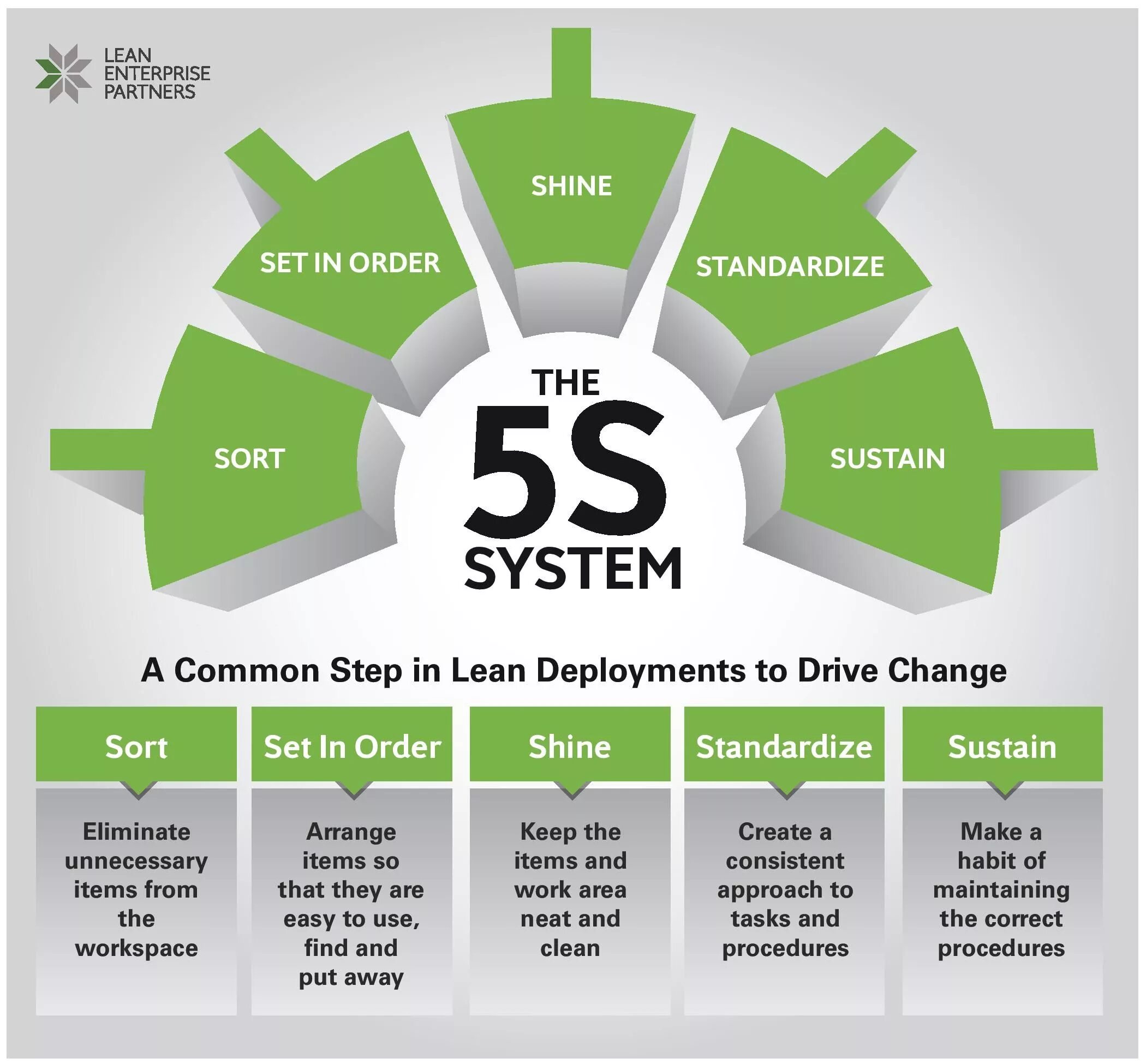 Order steps. Lean 5s Бережливое производство. 5s Lean Manufacturing System 2022. Инструмент 5с в бережливом производстве. Бережливое производство менеджмент.