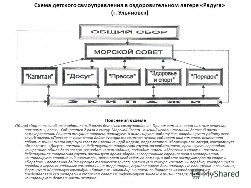 Модель органа самоуправления