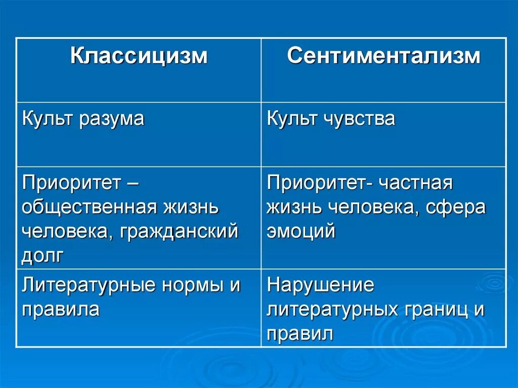 Классицизм сентиментализм. Сентиментализм. Культ сентиментализма. Классицизм и сентиментализм. Сентиментализм презентация 9 класс.